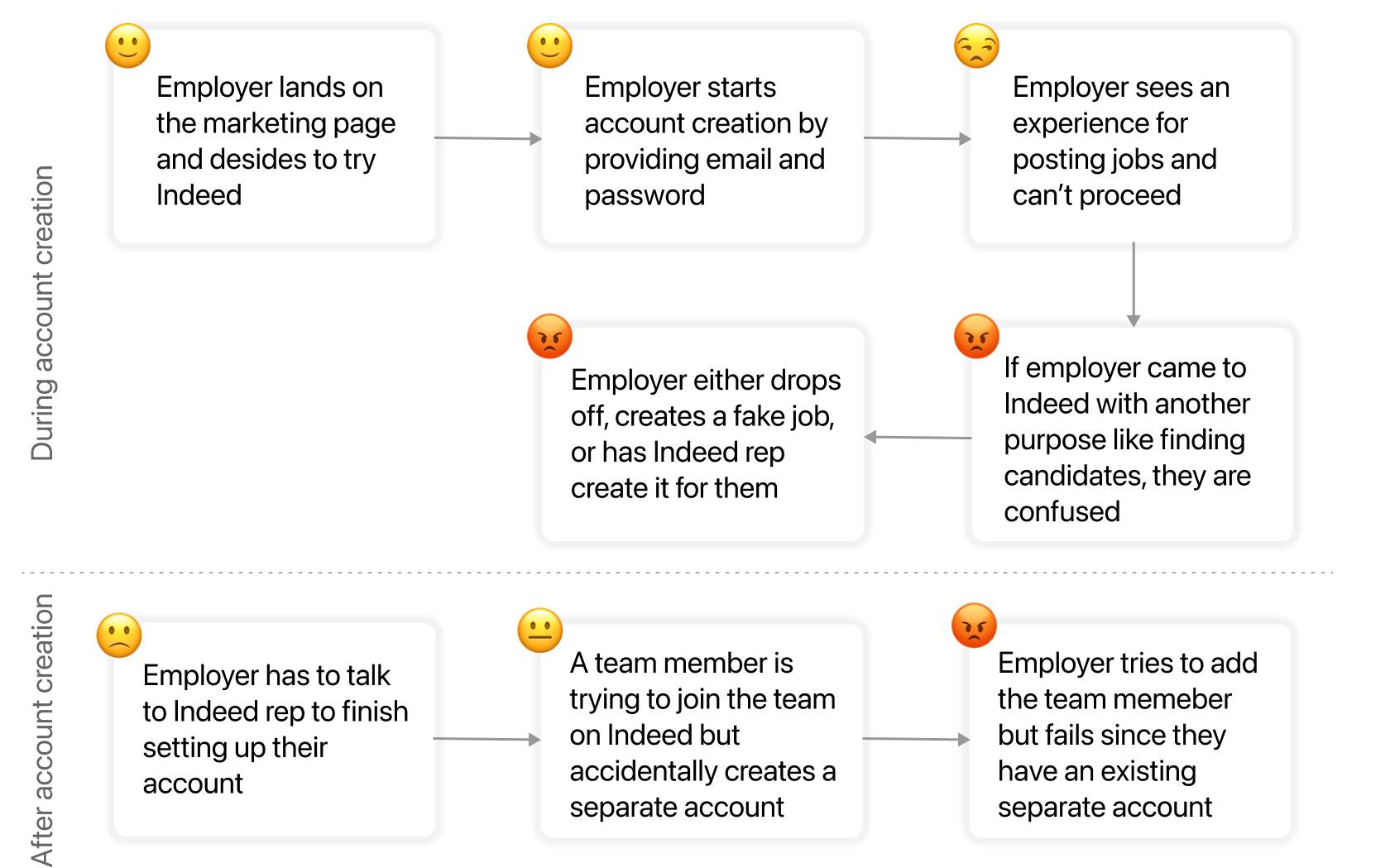 account creation journey